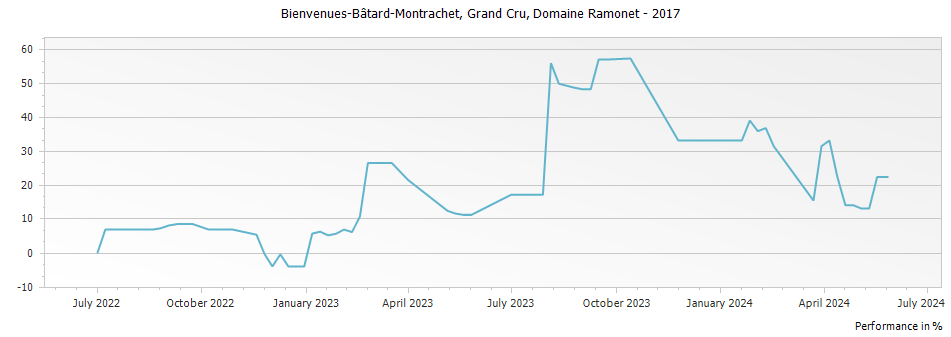 Graph for Domaine Ramonet Bienvenues-Batard-Montrachet Grand Cru – 2017