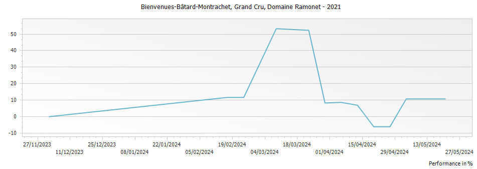 Graph for Domaine Ramonet Bienvenues-Batard-Montrachet Grand Cru – 2021