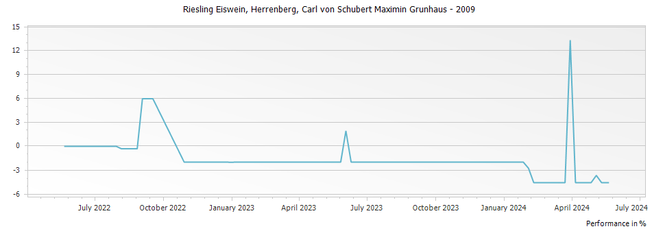 Graph for Carl von Schubert Maximin Grunhaus Herrenberg Riesling Eiswein – 2009