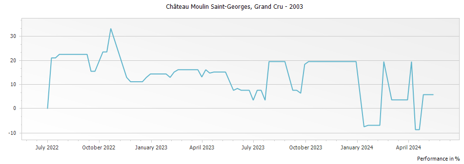 Graph for Chateau Moulin Saint-Georges Saint Emilion Grand Cru – 2003