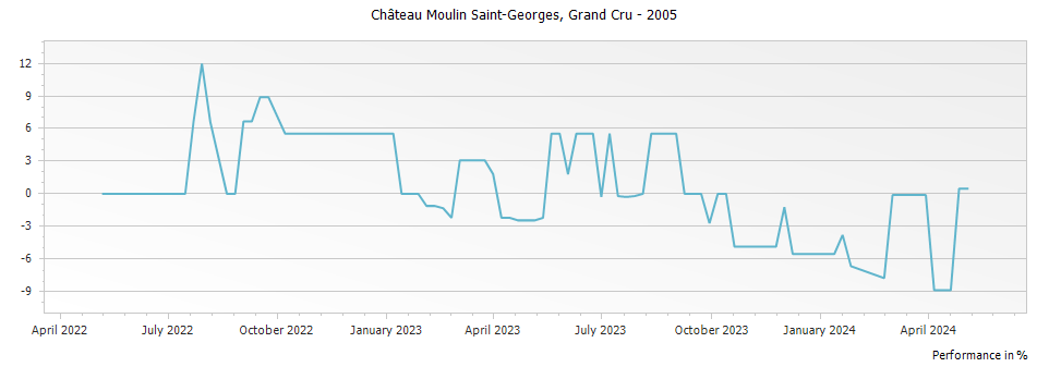 Graph for Chateau Moulin Saint-Georges Saint Emilion Grand Cru – 2005