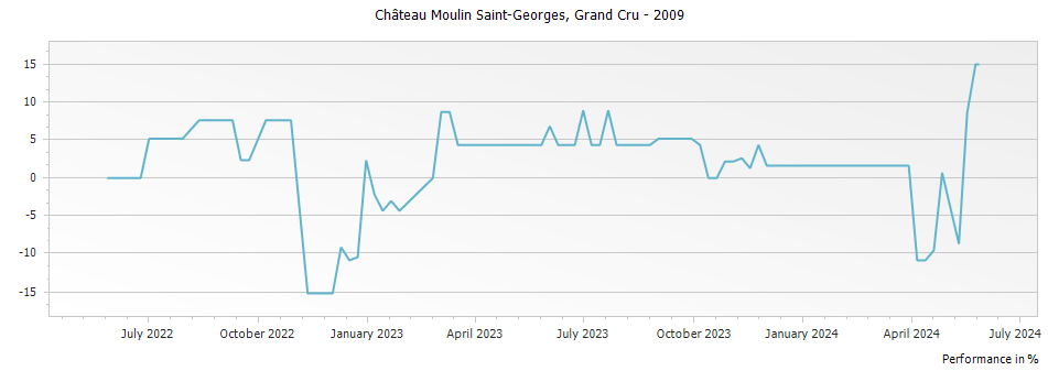 Graph for Chateau Moulin Saint-Georges Saint Emilion Grand Cru – 2009