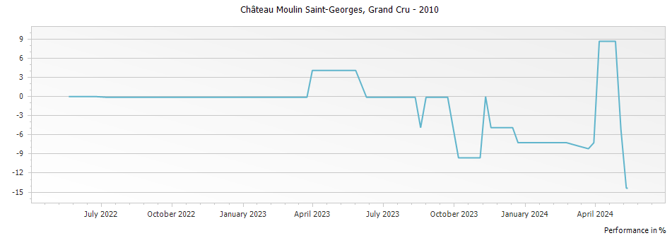 Graph for Chateau Moulin Saint-Georges Saint Emilion Grand Cru – 2010