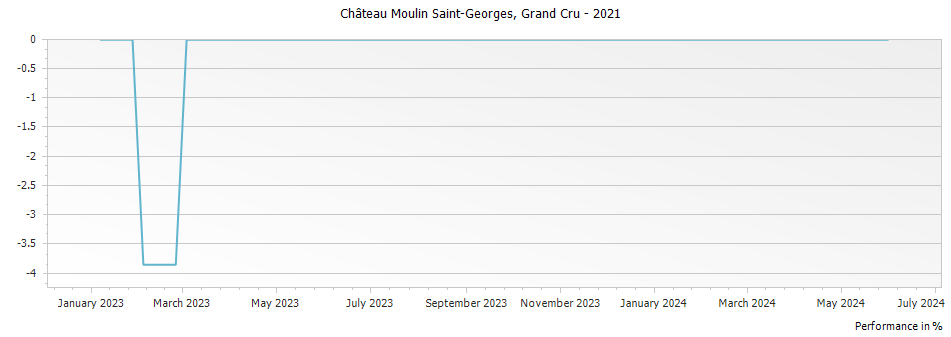 Graph for Chateau Moulin Saint-Georges Saint Emilion Grand Cru – 2021