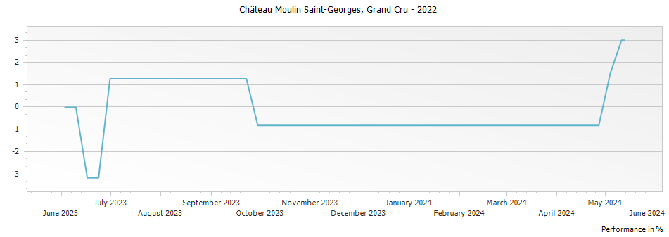 Graph for Chateau Moulin Saint-Georges Saint Emilion Grand Cru – 2022