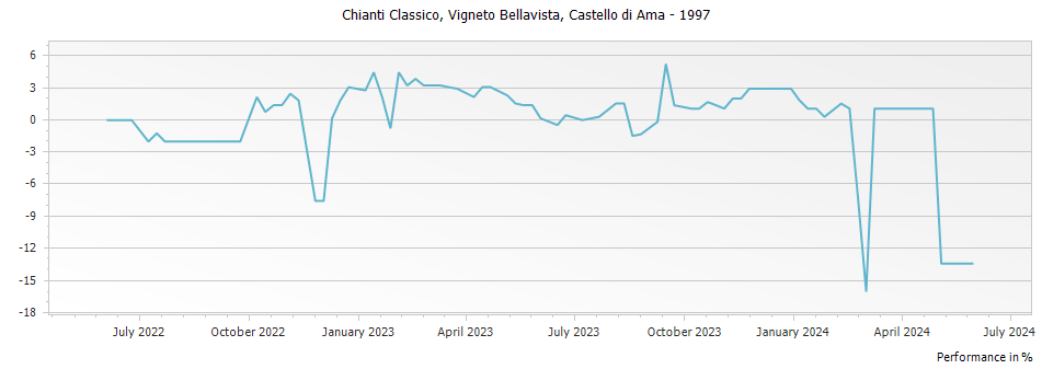 Graph for Castello di Ama Vigneto Bellavista Chianti-Classico DOCG – 1997