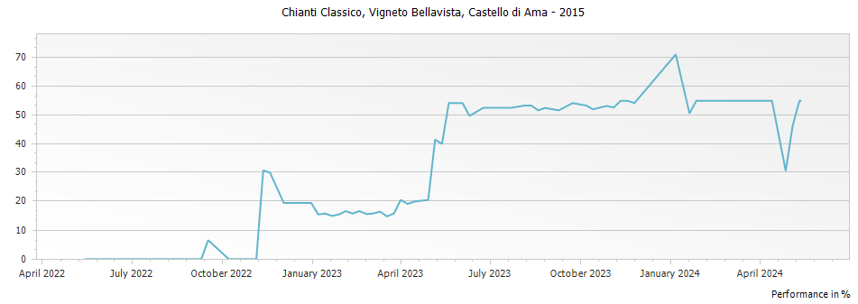 Graph for Castello di Ama Vigneto Bellavista Chianti-Classico DOCG – 2015