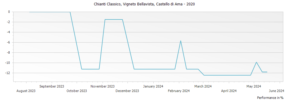 Graph for Castello di Ama Vigneto Bellavista Chianti-Classico DOCG – 2020