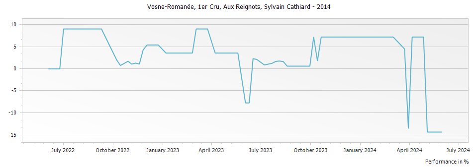Graph for Domaine Sylvain Cathiard & Fils Vosne-Romanee Aux Reignots 1er Cru – 2014