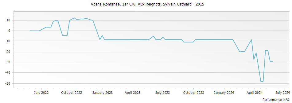 Graph for Domaine Sylvain Cathiard & Fils Vosne-Romanee Aux Reignots 1er Cru – 2015