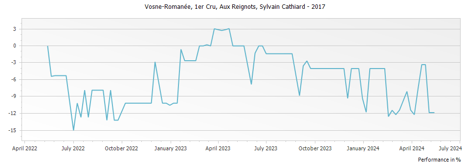 Graph for Domaine Sylvain Cathiard & Fils Vosne-Romanee Aux Reignots 1er Cru – 2017