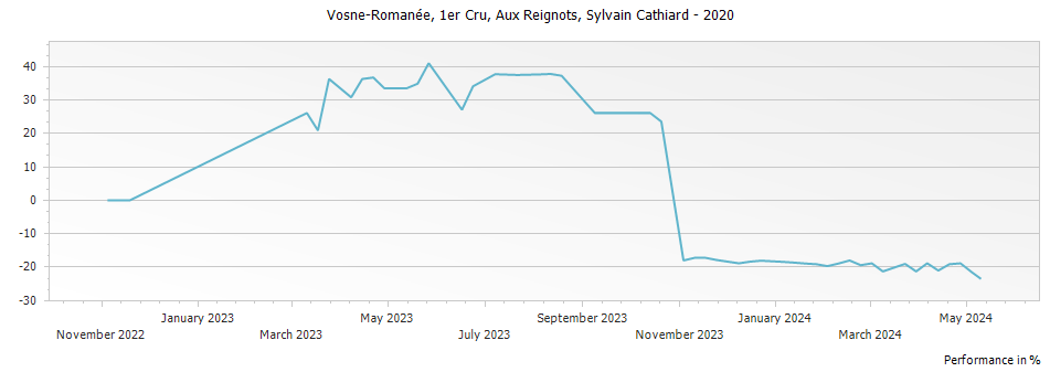 Graph for Domaine Sylvain Cathiard & Fils Vosne-Romanee Aux Reignots 1er Cru – 2020