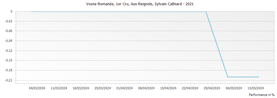 Graph for Domaine Sylvain Cathiard & Fils Vosne-Romanee Aux Reignots 1er Cru – 2021
