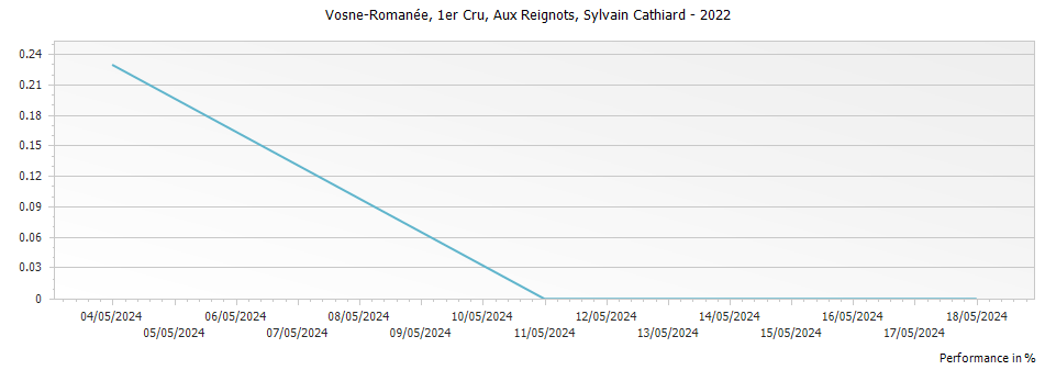 Graph for Domaine Sylvain Cathiard & Fils Vosne-Romanee Aux Reignots 1er Cru – 2022
