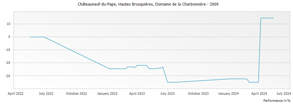 Graph for Domaine de la Charbonniere Hautes Brusquieres Chateauneuf du Pape – 2009