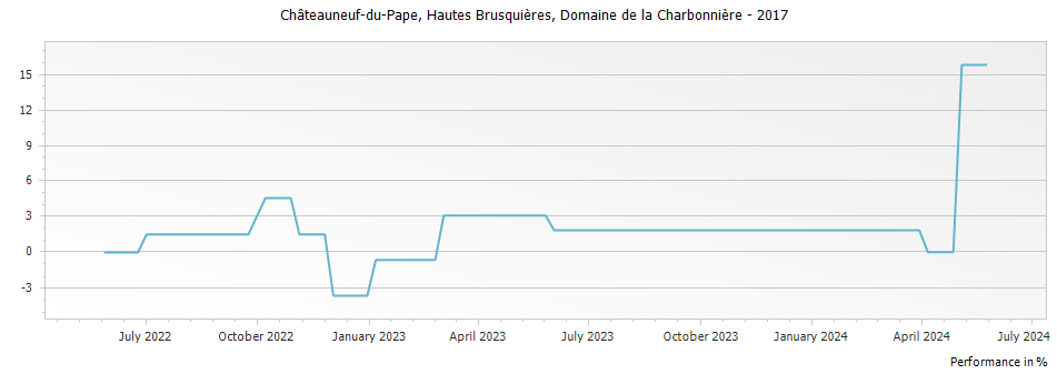 Graph for Domaine de la Charbonniere Hautes Brusquieres Chateauneuf du Pape – 2017