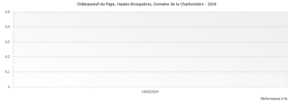 Graph for Domaine de la Charbonniere Hautes Brusquieres Chateauneuf du Pape – 2018