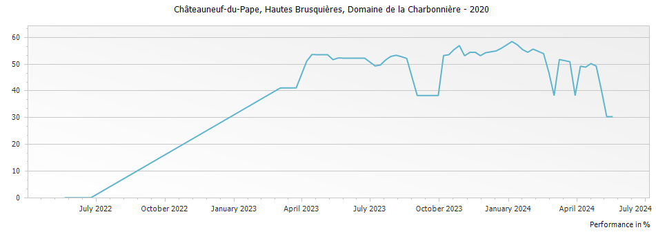 Graph for Domaine de la Charbonniere Hautes Brusquieres Chateauneuf du Pape – 2020