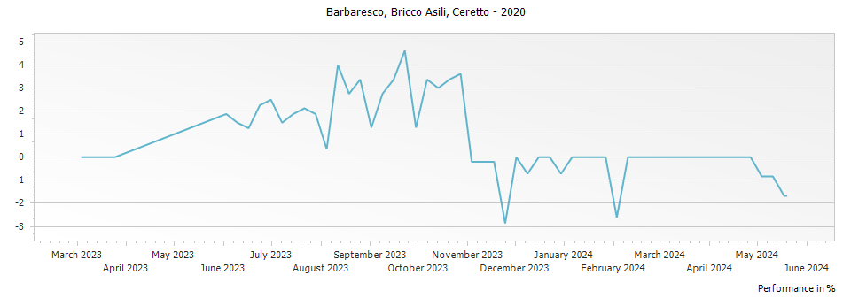 Graph for Ceretto Bricco Asili Barbaresco DOCG – 2020