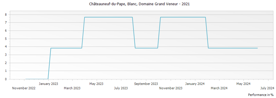 Graph for Domaine Grand Veneur Chateauneuf du Pape Le Miocène Blanc – 2021
