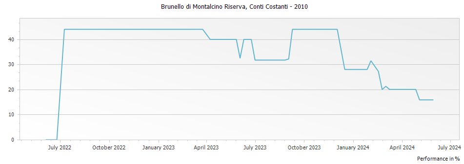 Graph for Conti Costanti Brunello di Montalcino Riserva DOCG – 2010