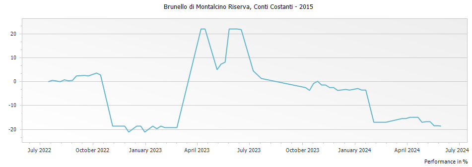 Graph for Conti Costanti Brunello di Montalcino Riserva DOCG – 2015