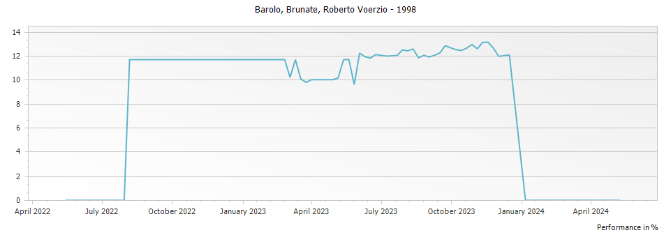 Graph for Roberto Voerzio Brunate Barolo DOCG – 1998
