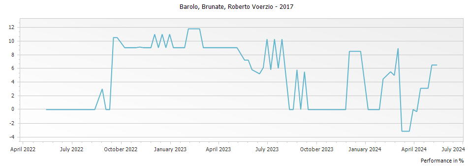 Graph for Roberto Voerzio Brunate Barolo DOCG – 2017