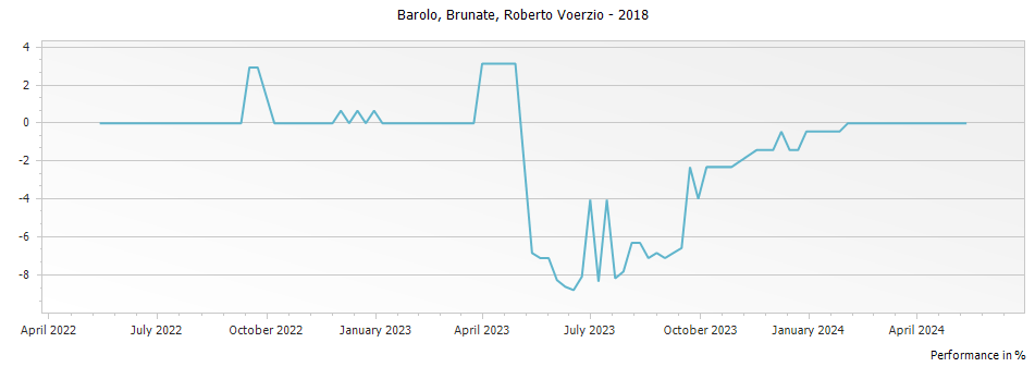 Graph for Roberto Voerzio Brunate Barolo DOCG – 2018