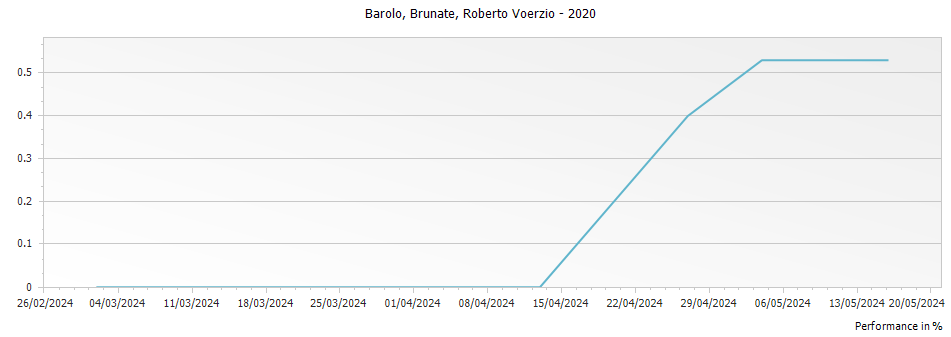 Graph for Roberto Voerzio Brunate Barolo DOCG – 2020