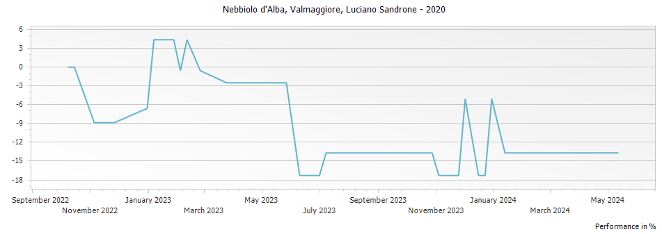 Graph for Luciano Sandrone Valmaggiore Nebbiolo d