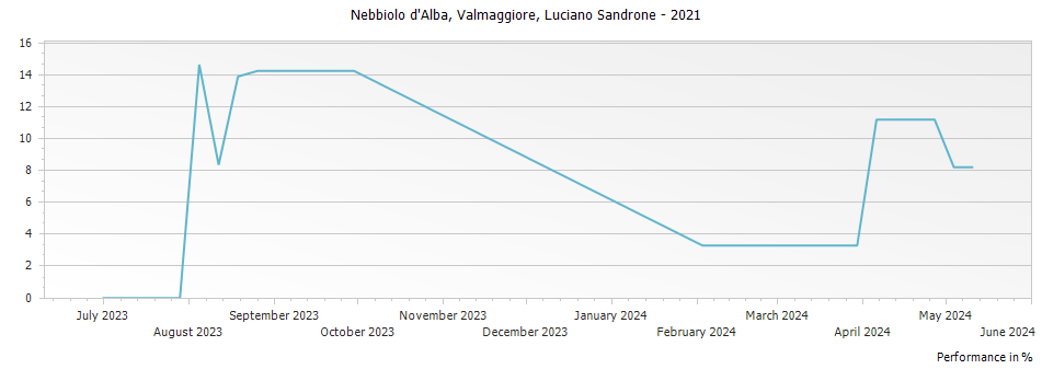 Graph for Luciano Sandrone Valmaggiore Nebbiolo d