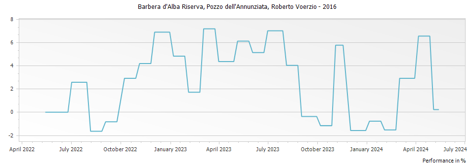 Graph for Roberto Voerzio Pozzo dell