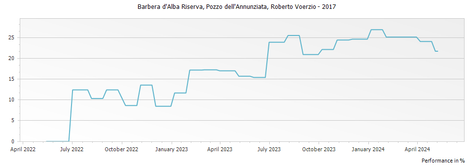 Graph for Roberto Voerzio Pozzo dell