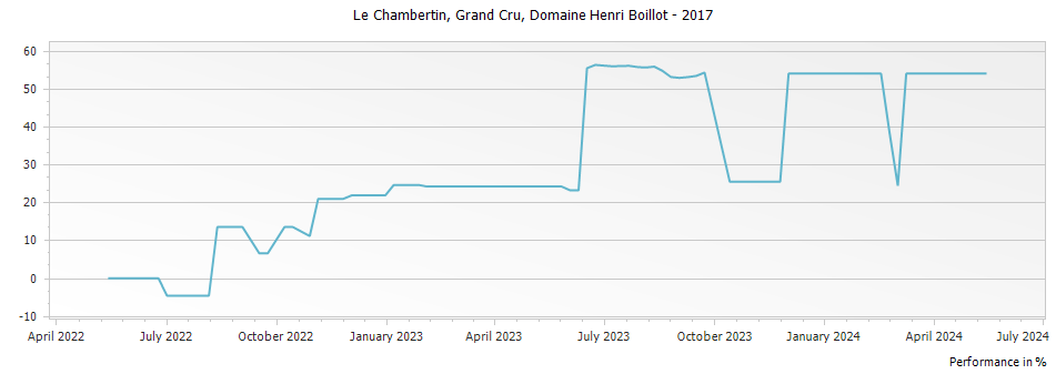 Graph for Domaine Henri Boillot Le Chambertin Grand Cru – 2017