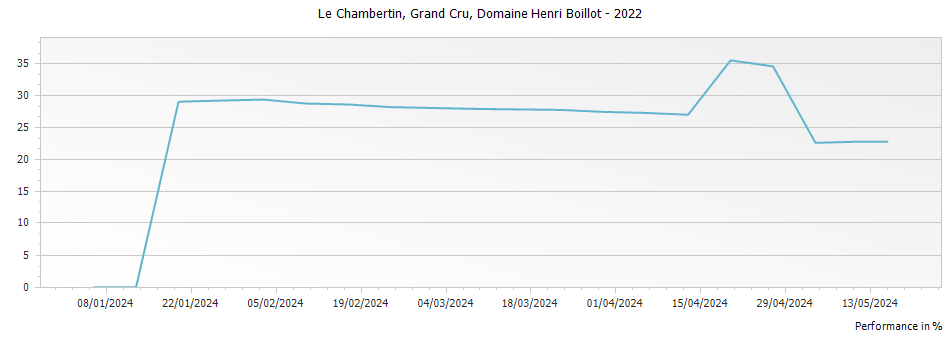 Graph for Domaine Henri Boillot Le Chambertin Grand Cru – 2022