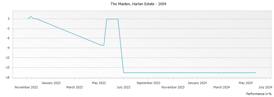 Graph for Harlan Estate 