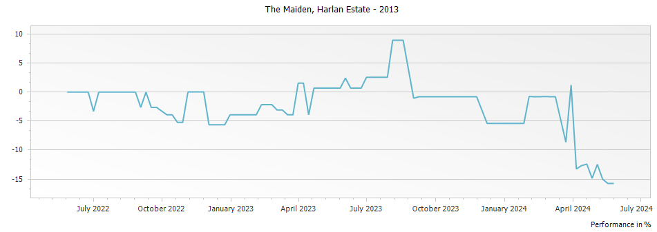 Graph for Harlan Estate 