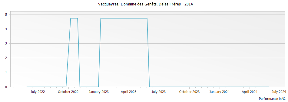 Graph for Delas Freres Domaine des Genets Vacqueyras – 2014