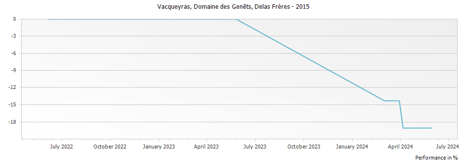 Graph for Delas Freres Domaine des Genets Vacqueyras – 2015