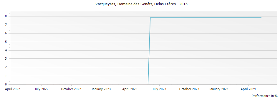 Graph for Delas Freres Domaine des Genets Vacqueyras – 2016