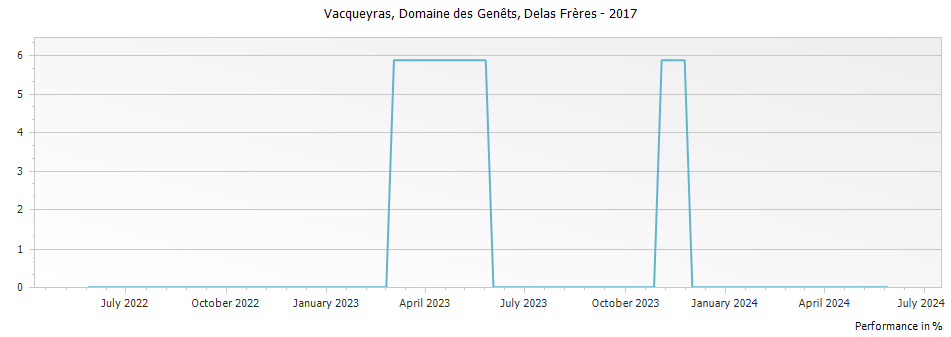 Graph for Delas Freres Domaine des Genets Vacqueyras – 2017
