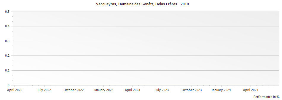Graph for Delas Freres Domaine des Genets Vacqueyras – 2019
