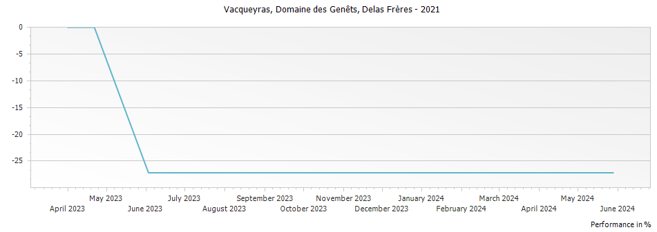 Graph for Delas Freres Domaine des Genets Vacqueyras – 2021