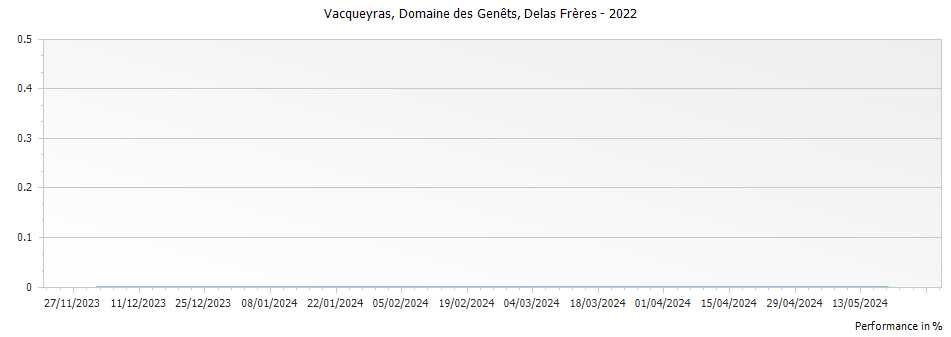 Graph for Delas Freres Domaine des Genets Vacqueyras – 2022