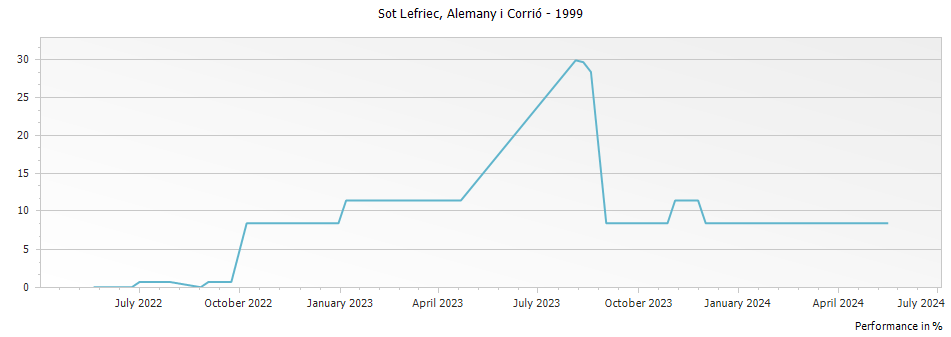 Graph for Alemany i Corrio Sot Lefriec Penedés DO – 1999