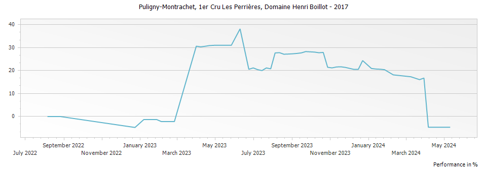 Graph for Domaine Henri Boillot Puligny-Montrachet Les Perrieres Premier Cru – 2017