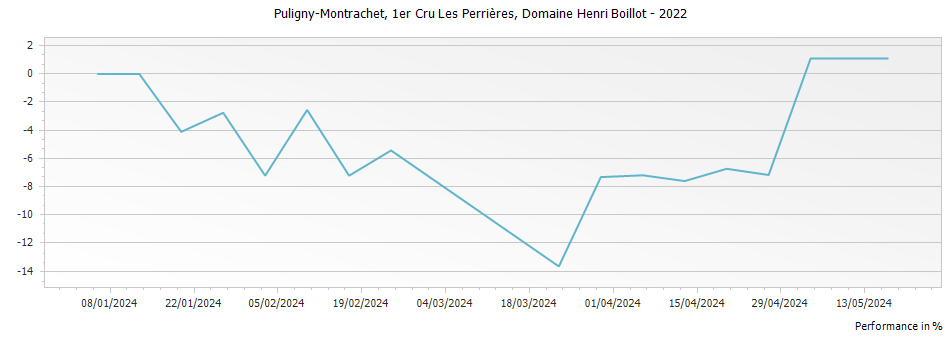 Graph for Domaine Henri Boillot Puligny-Montrachet Les Perrieres Premier Cru – 2022