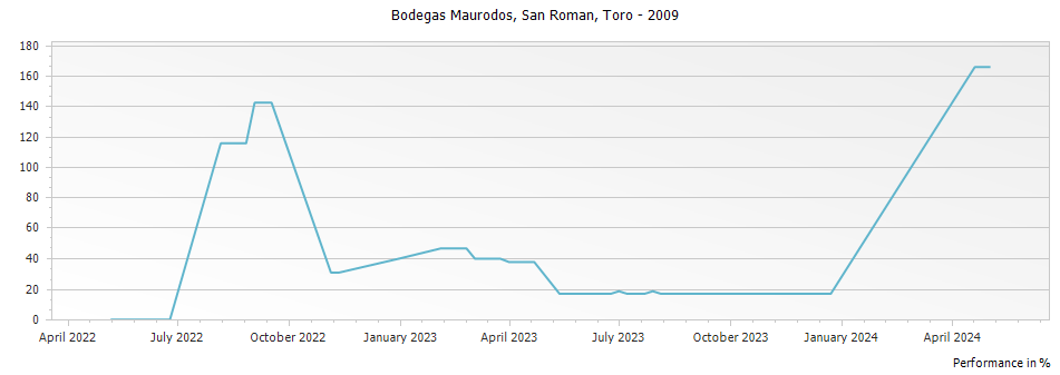 Graph for Bodegas Maurodos San Roman Toro DO – 2009