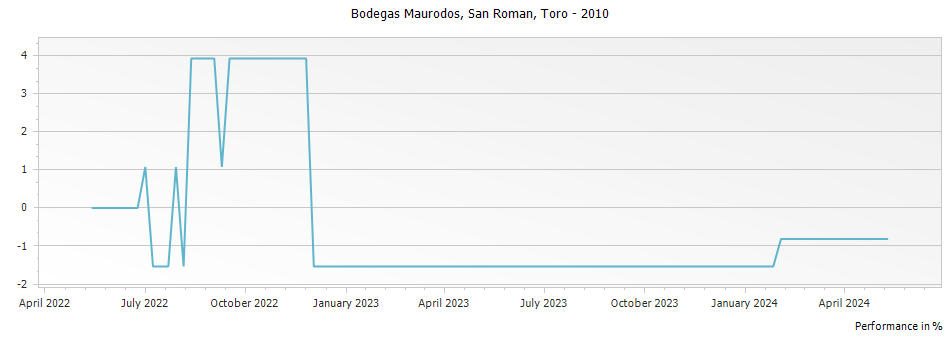 Graph for Bodegas Maurodos San Roman Toro DO – 2010